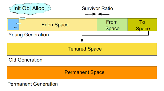 jvm-memory-generation