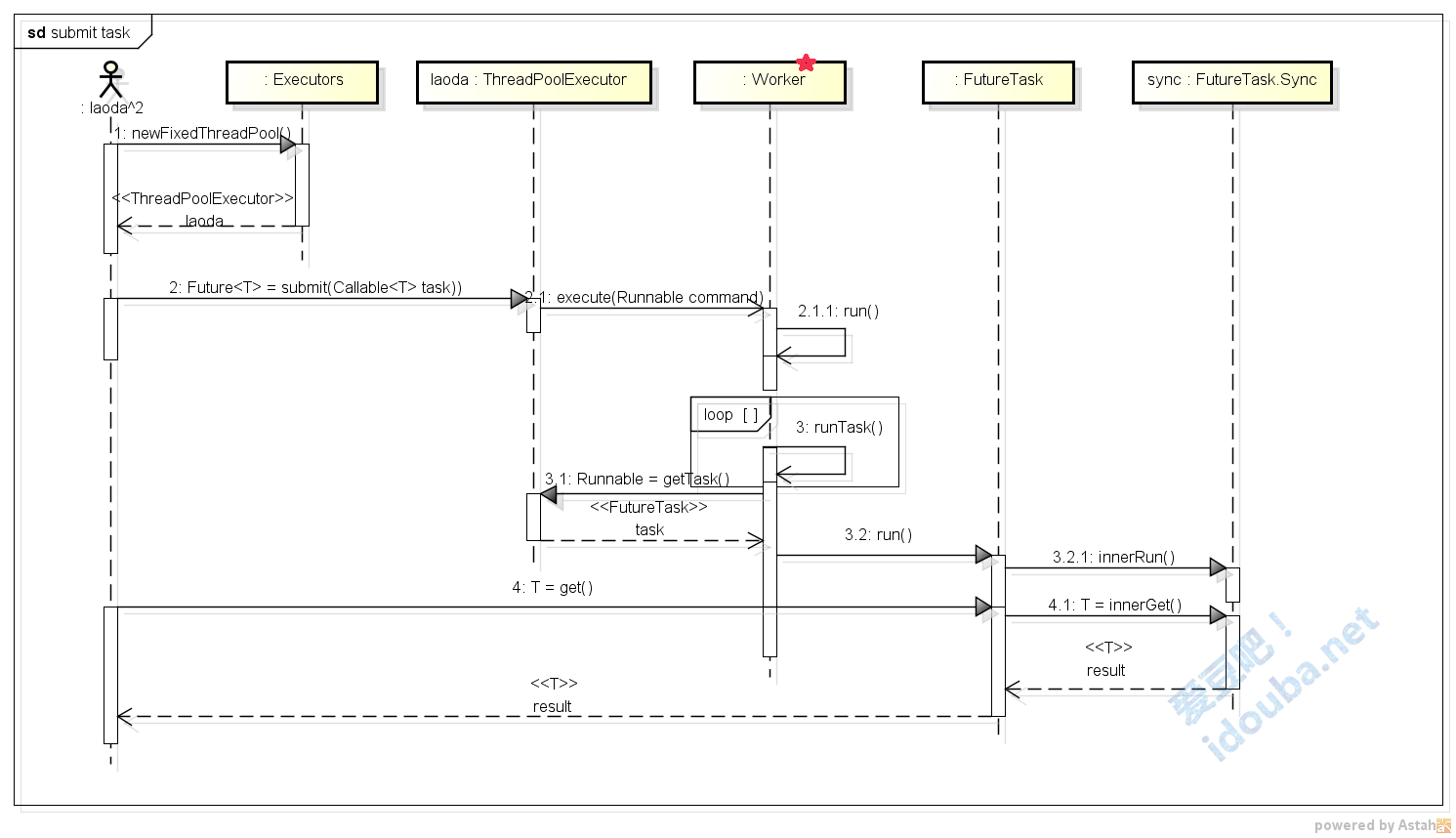 3-Sequence-diagram-submit-task2