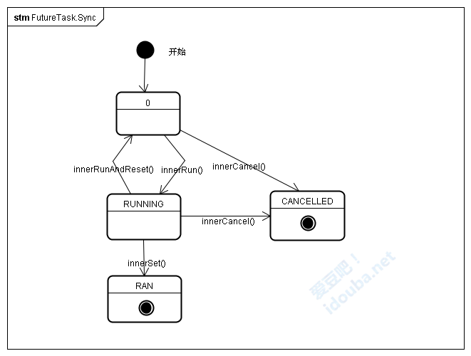 4-Stm_futuretask_sync_state
