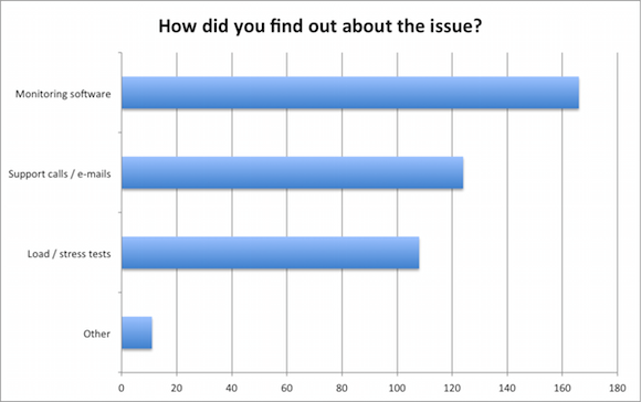 how-did-you-find-out-about-the-performance-issue