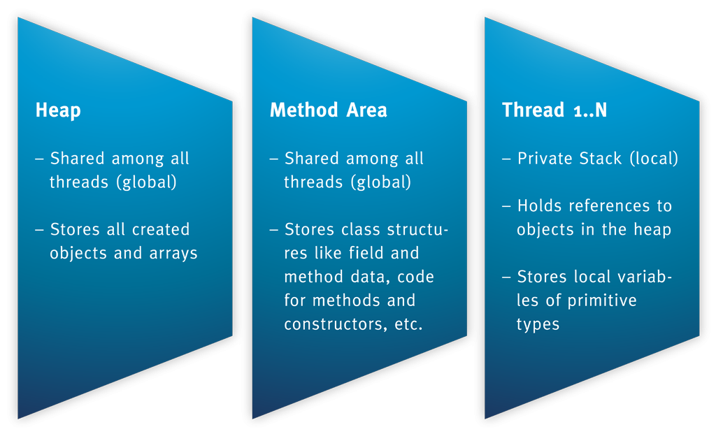 JUtH_20121024_RuntimeDataAreas_2_MemoryModel (1)