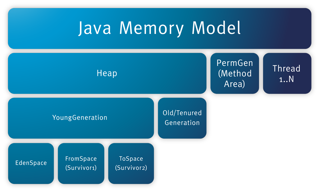 JUtH_20121024_RuntimeDataAreas_6_MemoryModel
