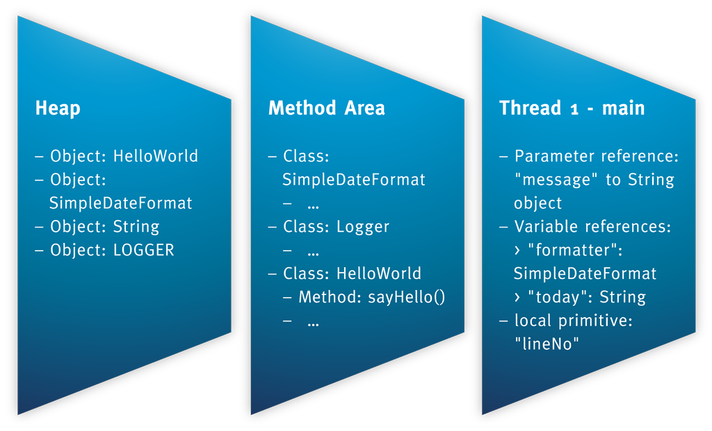 JUtH_20121024_RuntimeDataAreas_4_MemoryModel