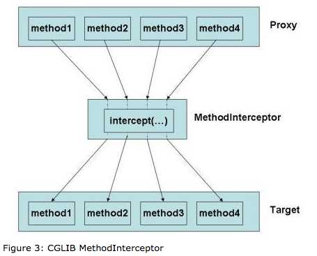 method-interceptor