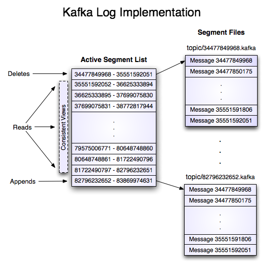 Kafka Log Implementation