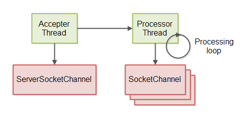 non-blocking-server-10
