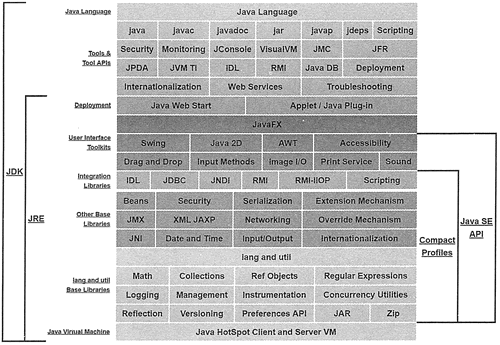Java SE的体系结构