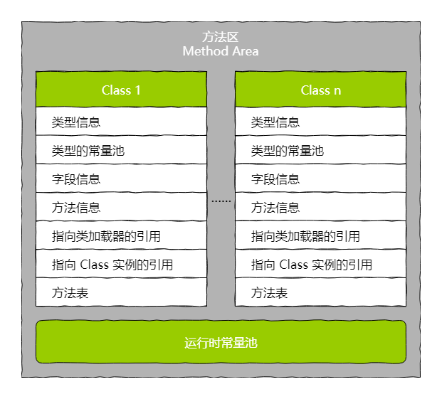 方法区
