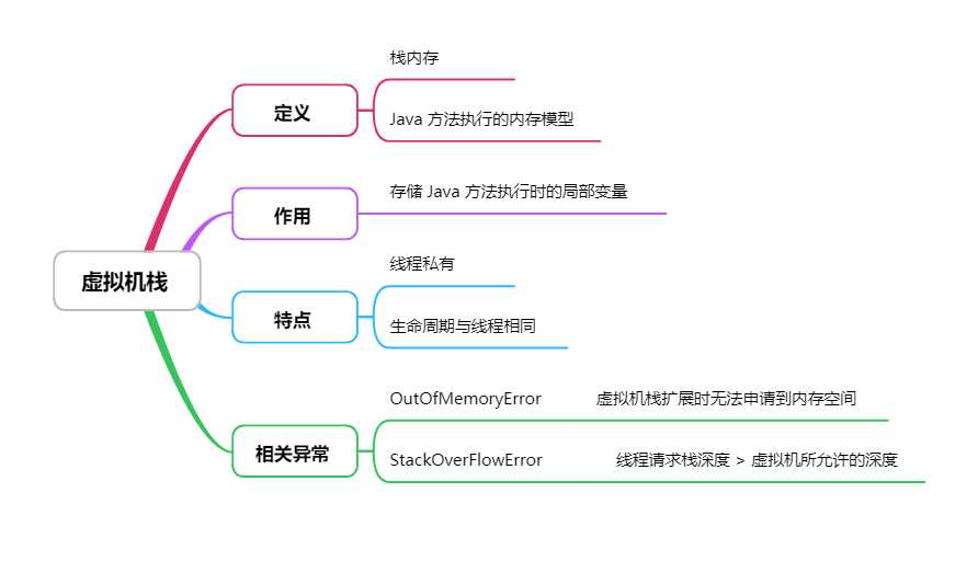 虚拟机栈
