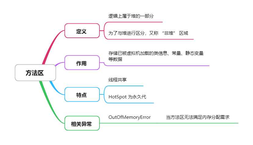 方法区