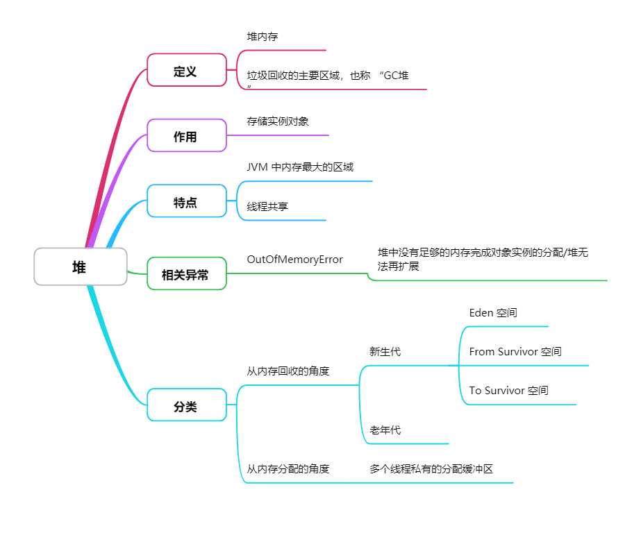 堆