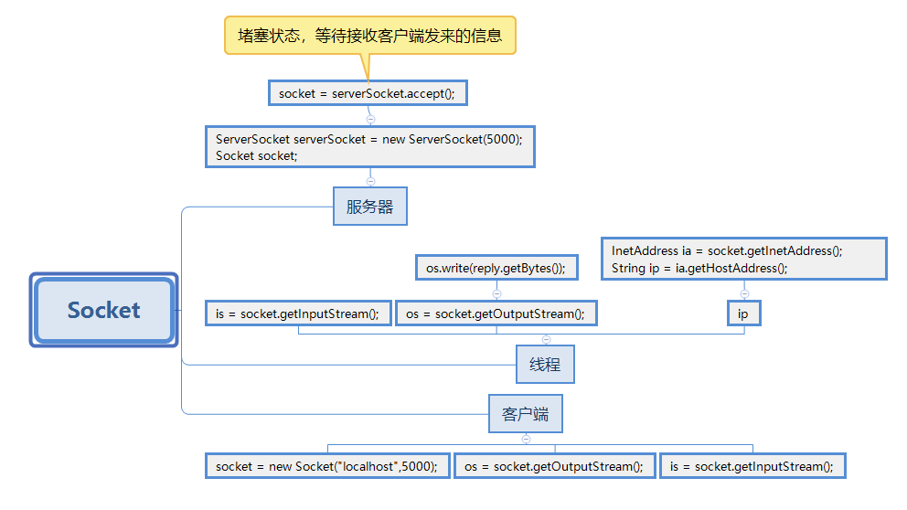 羊羊艹人 Socket思维导图