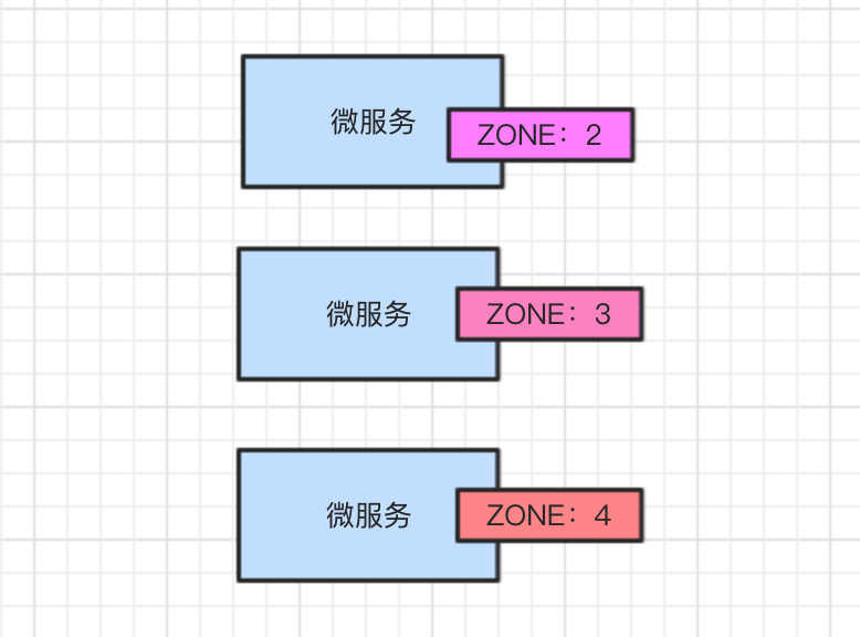 微服务zone