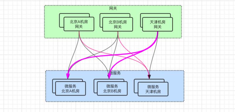 网关部署到天津
