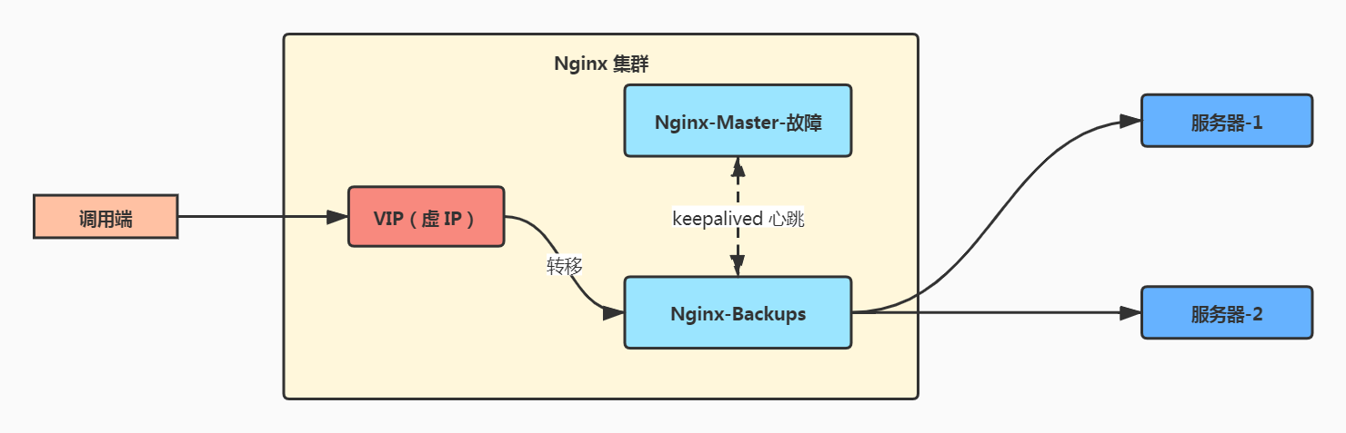 nginx-keeplived-2