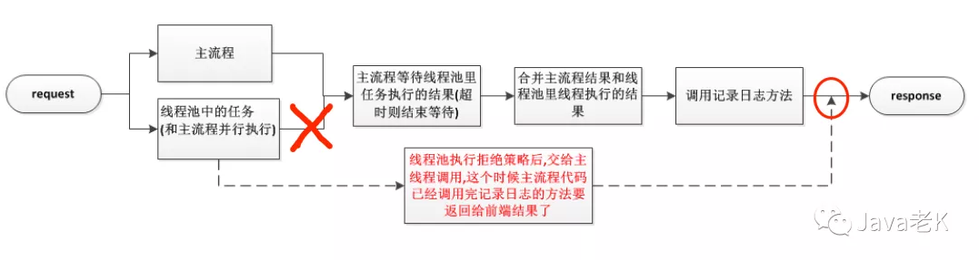 线程池拒绝策略使用不当引起的问题 Java踩坑记系列之线程池