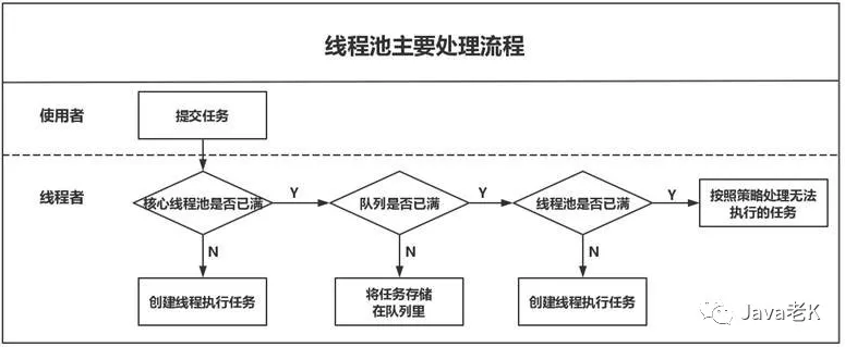 线程池处理流程 Java踩坑记系列之线程池
